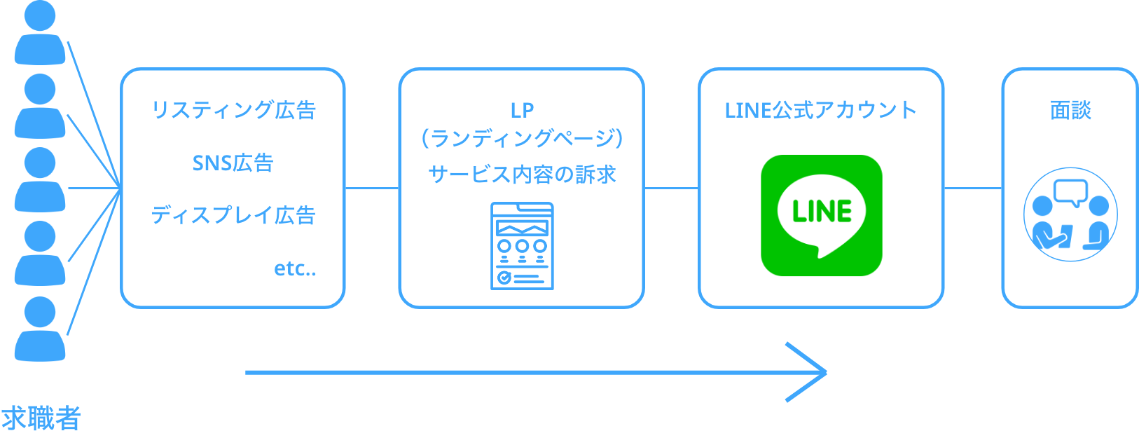 人材紹介業におけるWeb広告xLINEマーケティングの流れ